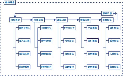 推广营销流程图大揭秘 供水营销管理制度与业务流程图更新与策划制作全指南